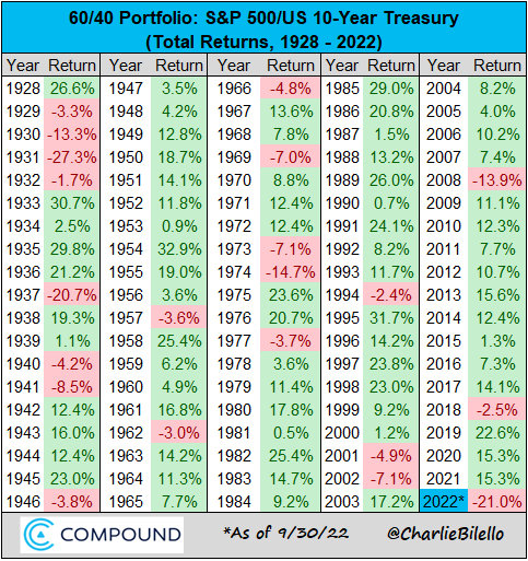 Chart from Charlie Bilello on teh historic performance of a 60:40 portfolio