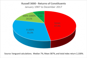 Pie chart showing stock picker odds
