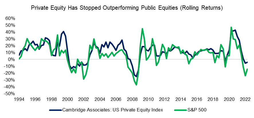 Private equity vs S&P 500 index