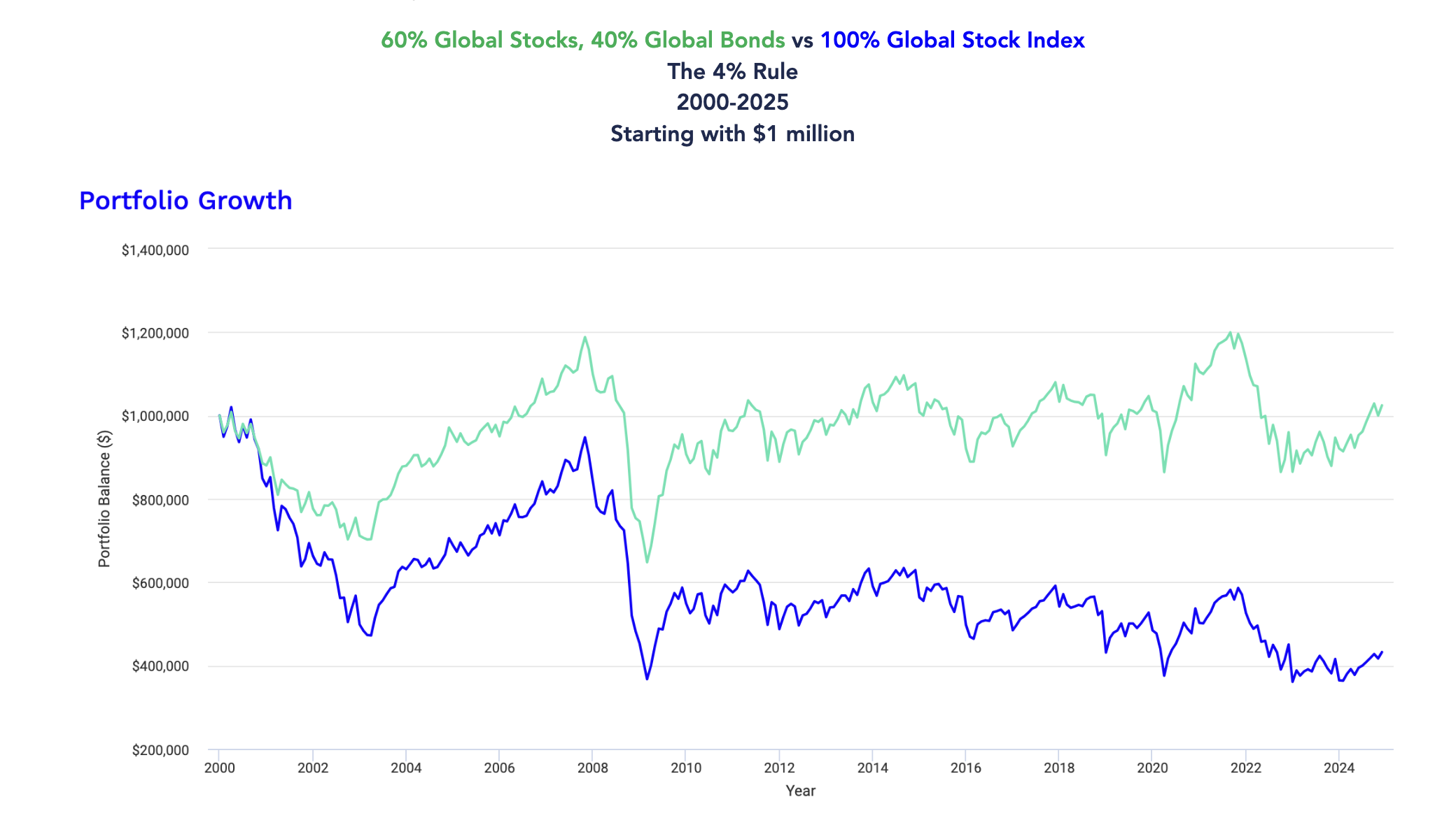 Chart showing the performance of 60/40 portfolio between 2000 and 2024Source: AES International